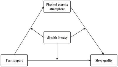 The relationship between peer support and sleep quality among Chinese college students: the mediating role of physical exercise atmosphere and the moderating effect of eHealth literacy